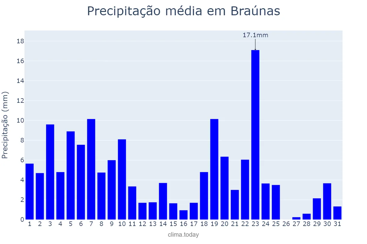 Precipitação em dezembro em Braúnas, MG, BR