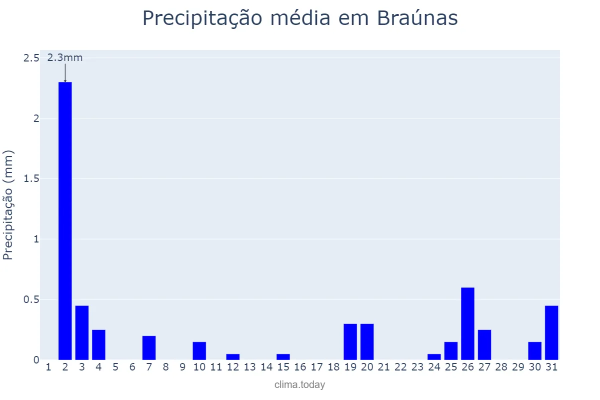 Precipitação em julho em Braúnas, MG, BR