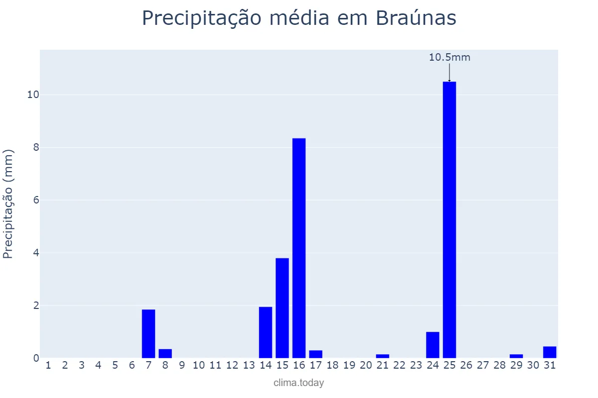 Precipitação em maio em Braúnas, MG, BR
