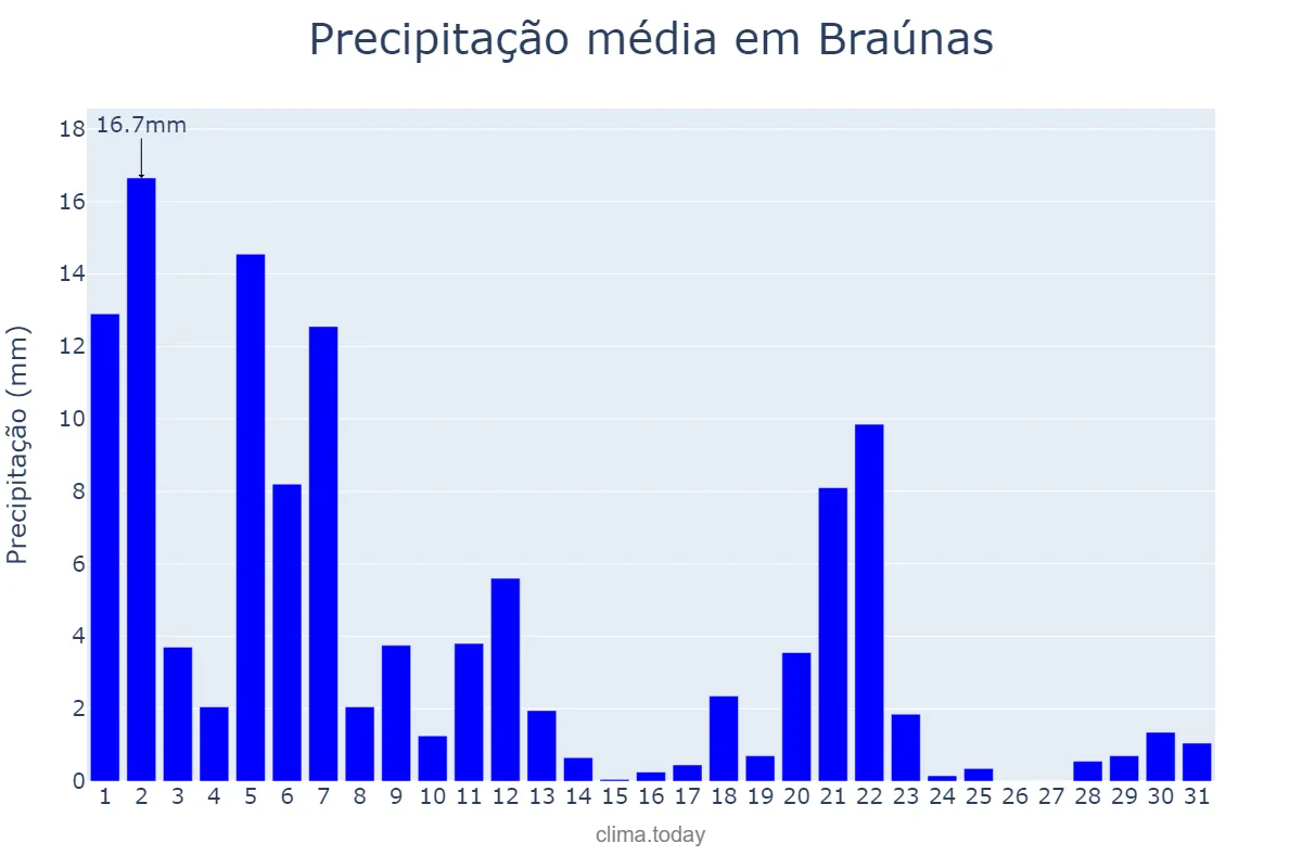 Precipitação em marco em Braúnas, MG, BR