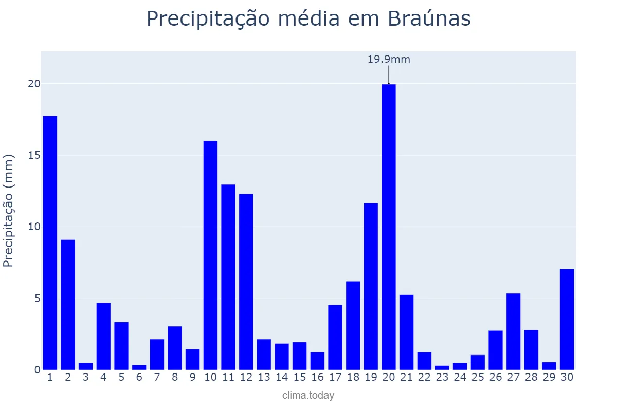 Precipitação em novembro em Braúnas, MG, BR