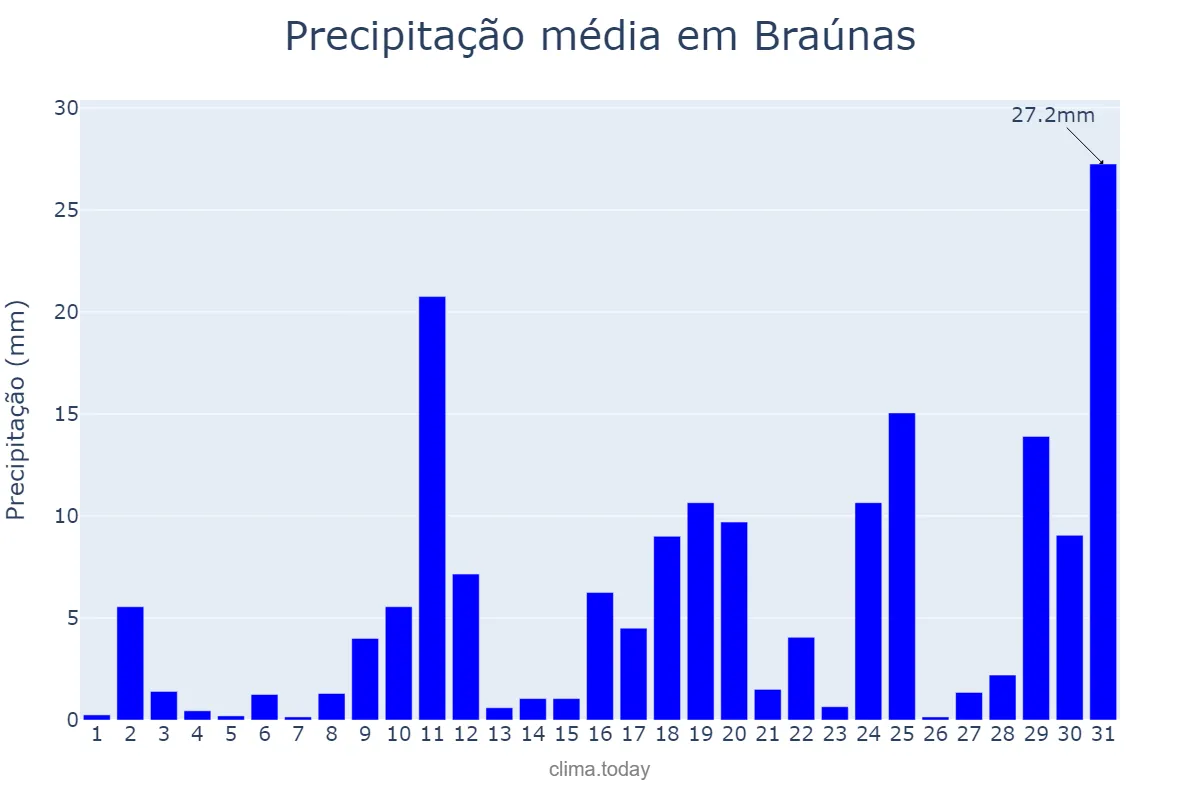 Precipitação em outubro em Braúnas, MG, BR