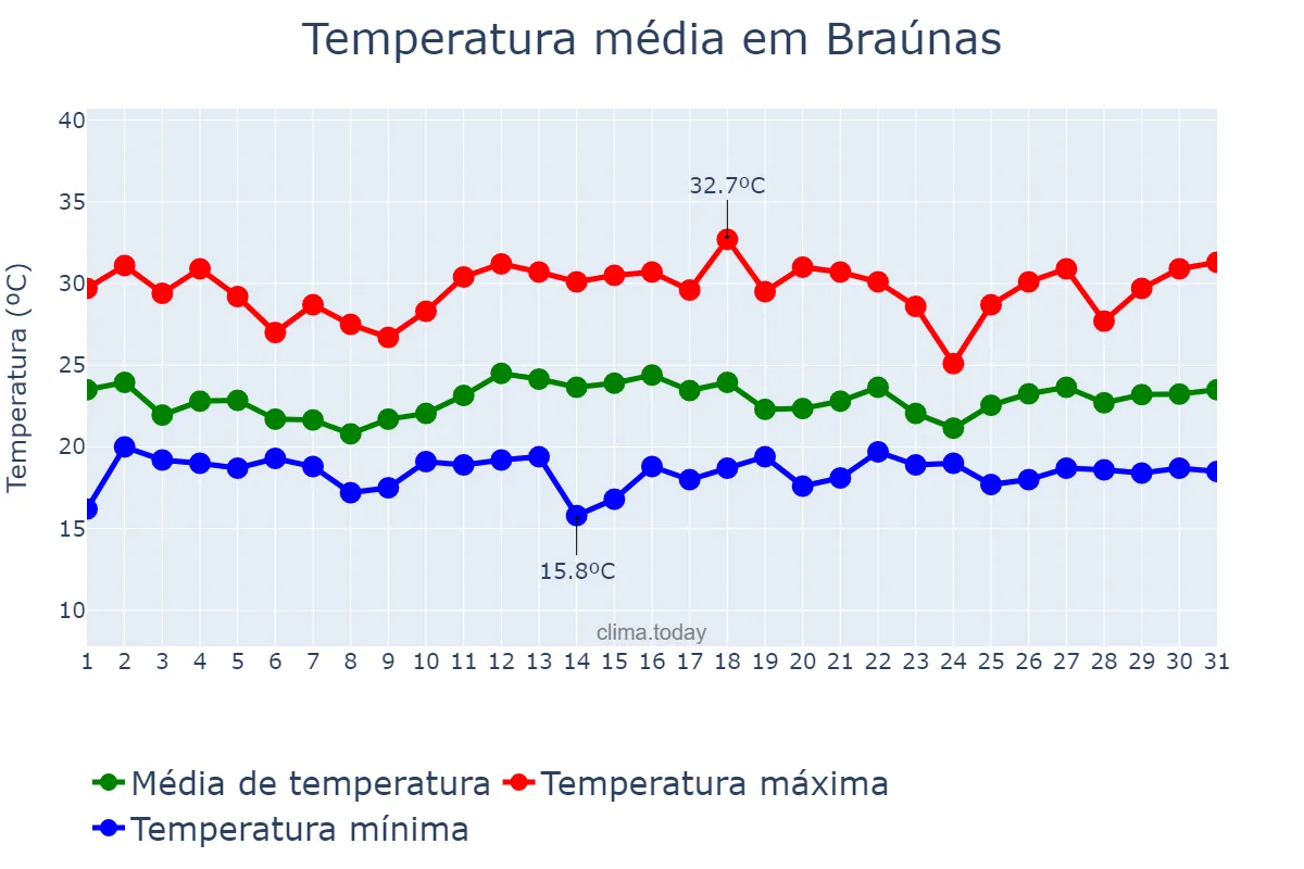 Temperatura em dezembro em Braúnas, MG, BR