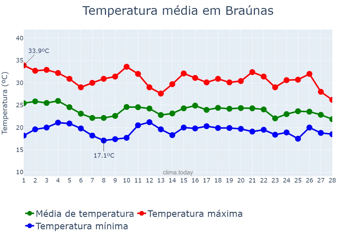 Temperatura em fevereiro em Braúnas, MG, BR