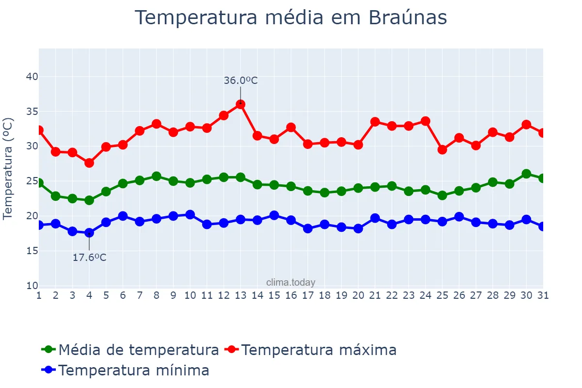 Temperatura em janeiro em Braúnas, MG, BR