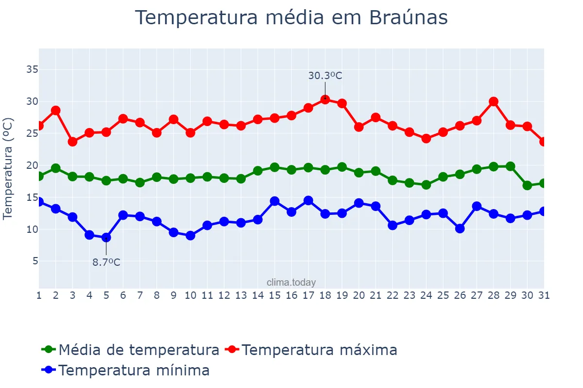 Temperatura em julho em Braúnas, MG, BR