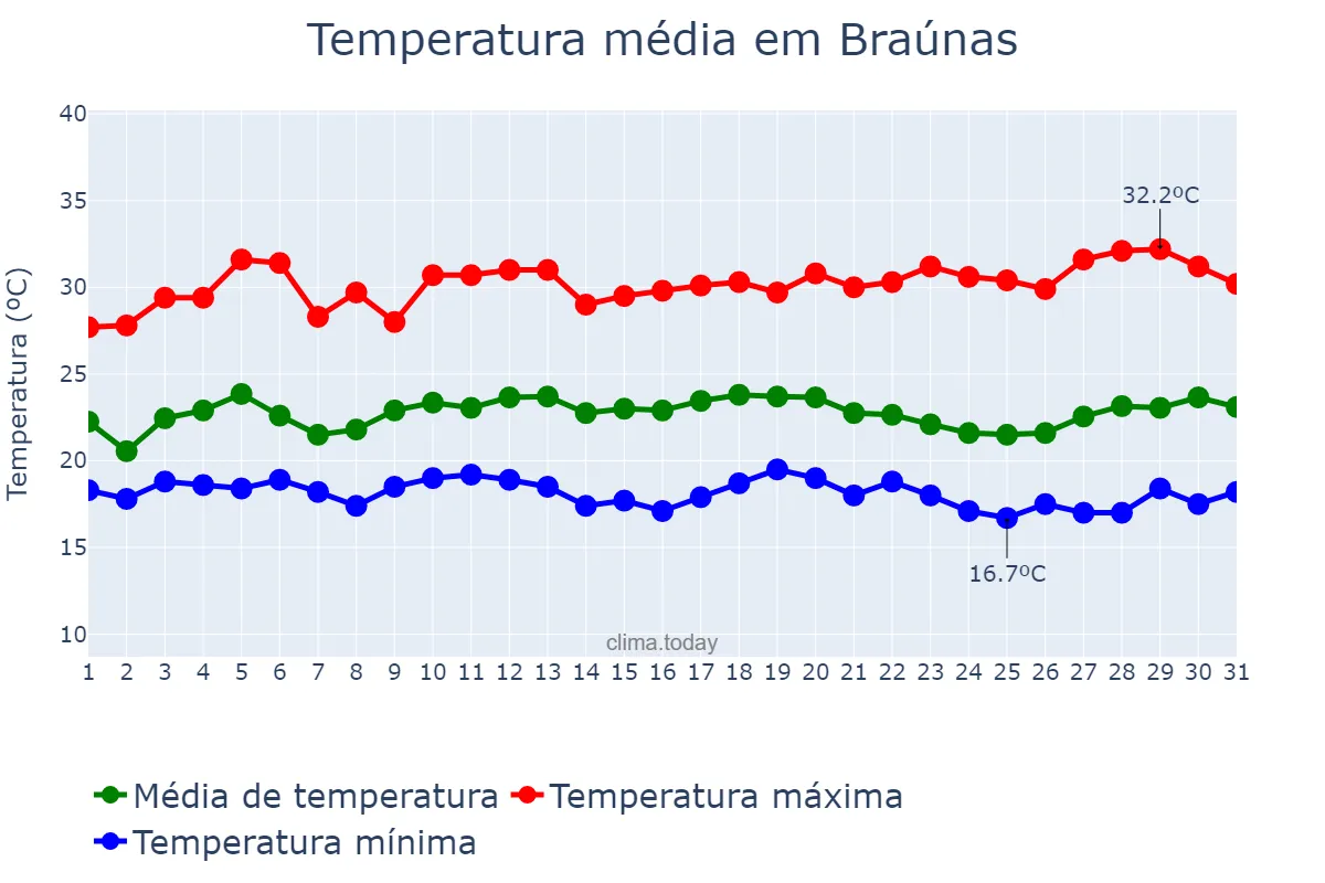 Temperatura em marco em Braúnas, MG, BR