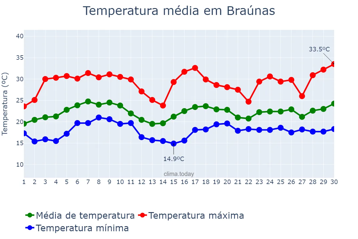 Temperatura em novembro em Braúnas, MG, BR