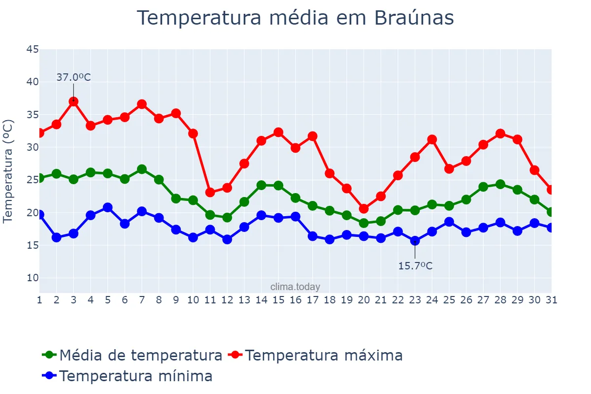 Temperatura em outubro em Braúnas, MG, BR
