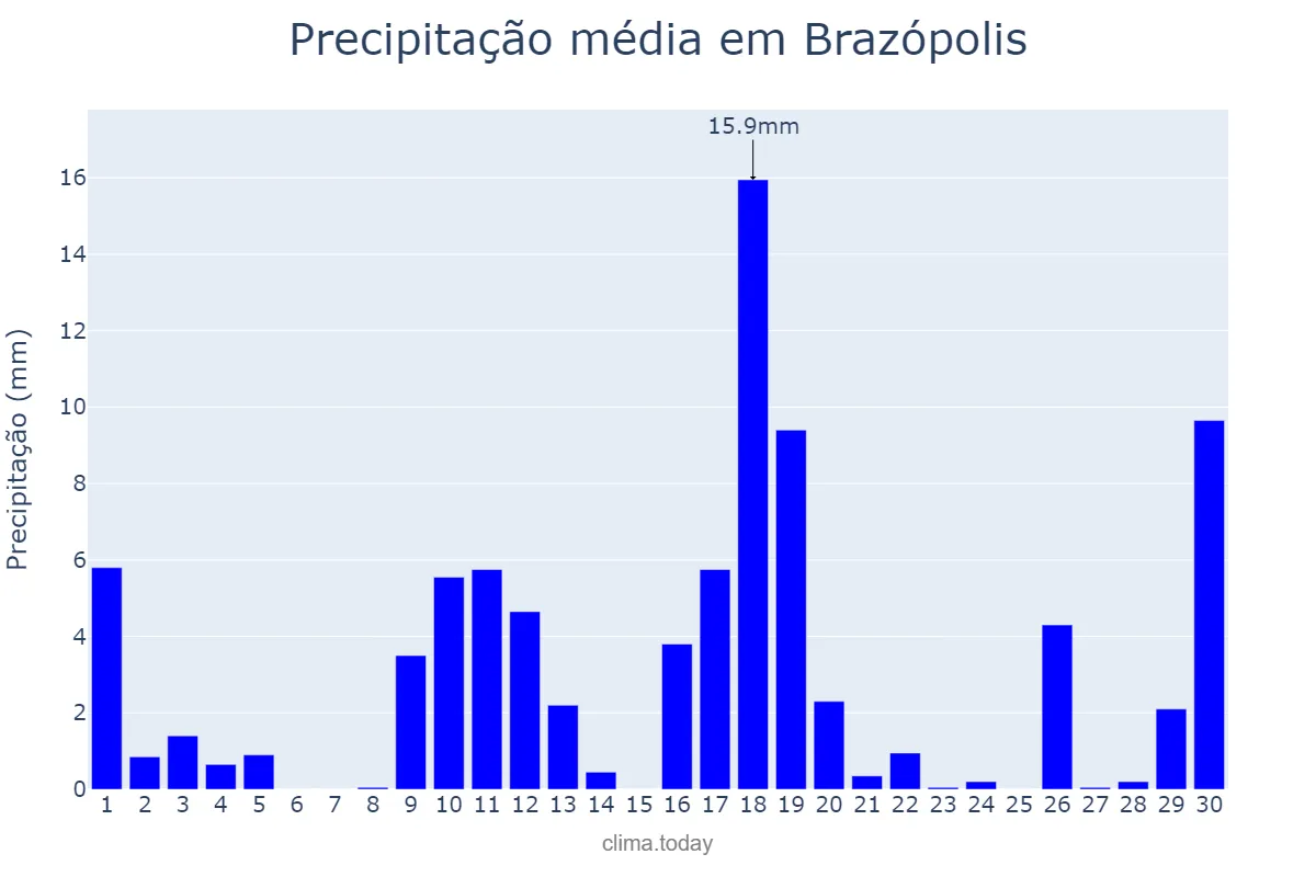 Precipitação em novembro em Brazópolis, MG, BR