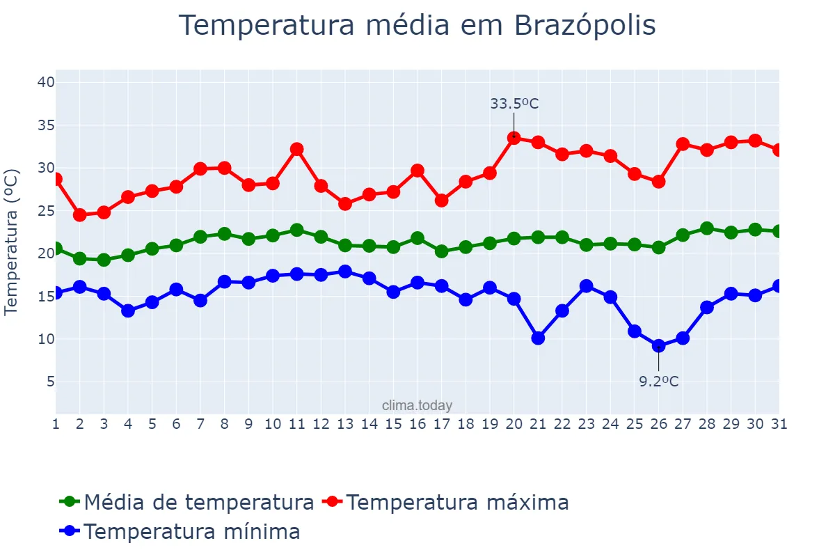 Temperatura em janeiro em Brazópolis, MG, BR