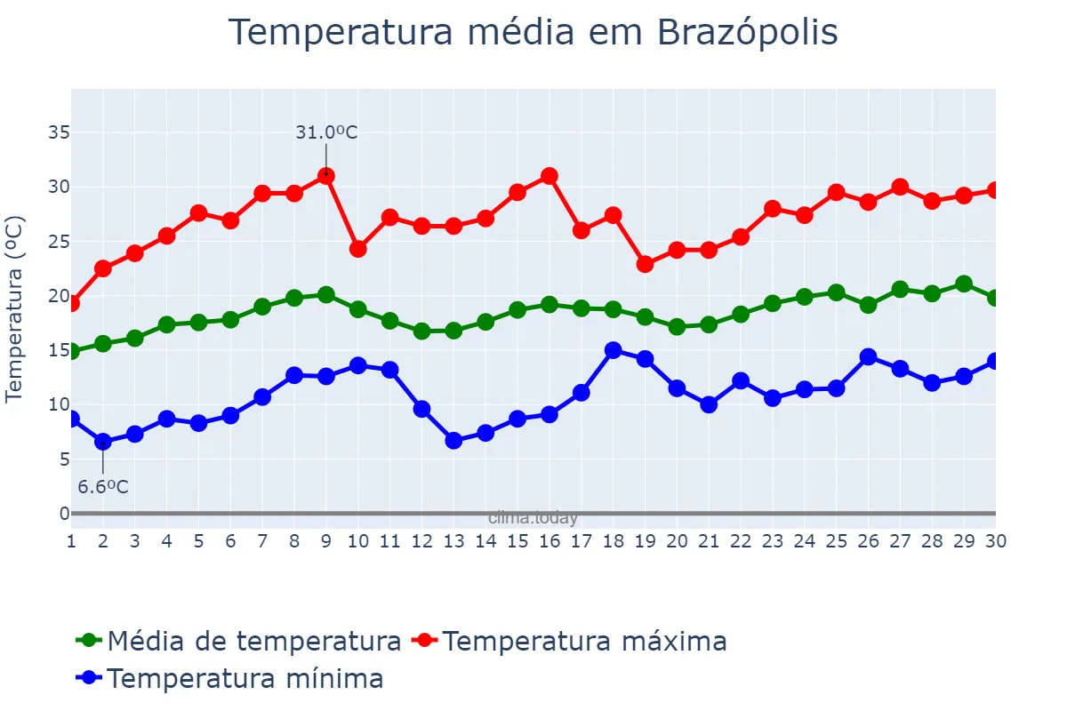 Temperatura em novembro em Brazópolis, MG, BR