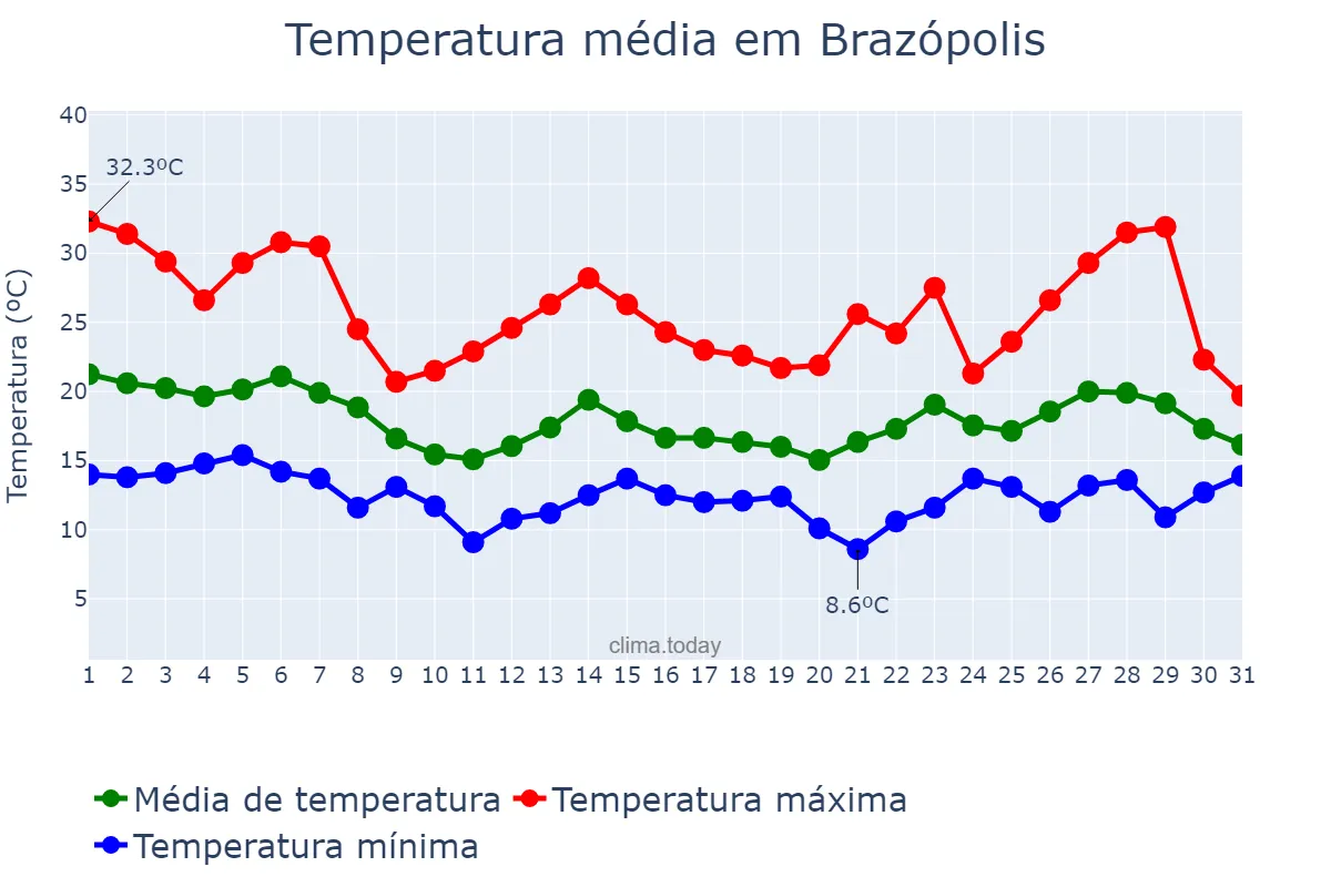Temperatura em outubro em Brazópolis, MG, BR