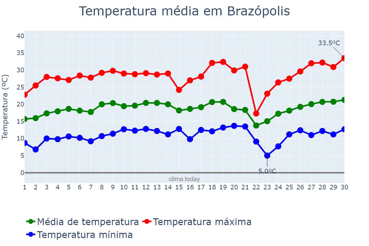 Temperatura em setembro em Brazópolis, MG, BR
