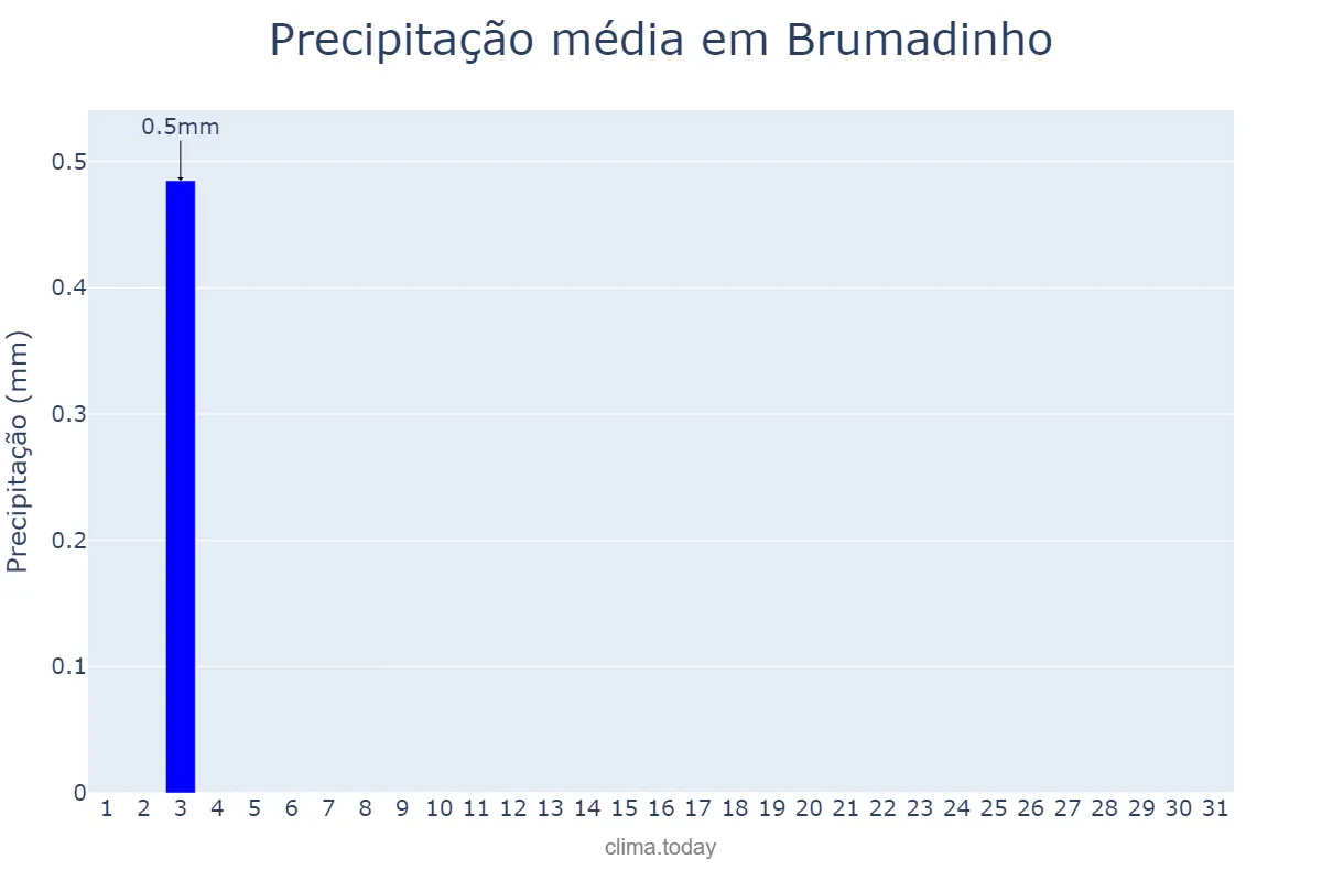 Precipitação em julho em Brumadinho, MG, BR