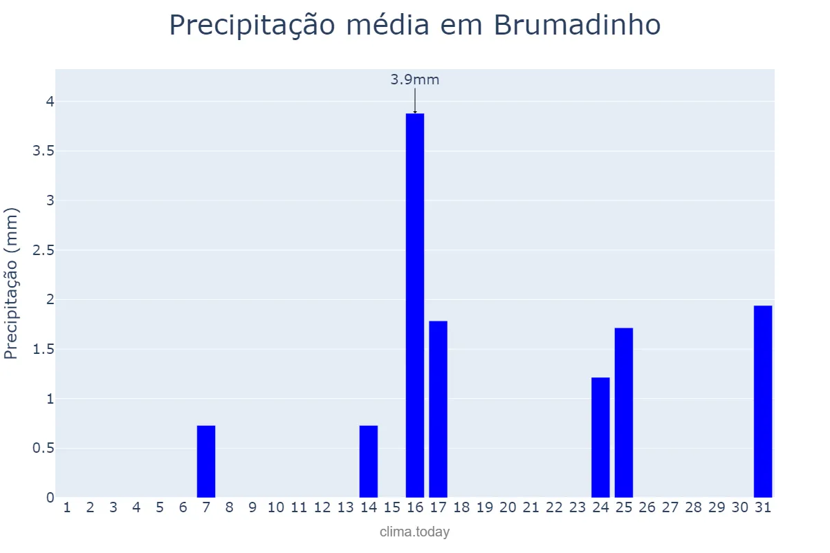 Precipitação em maio em Brumadinho, MG, BR