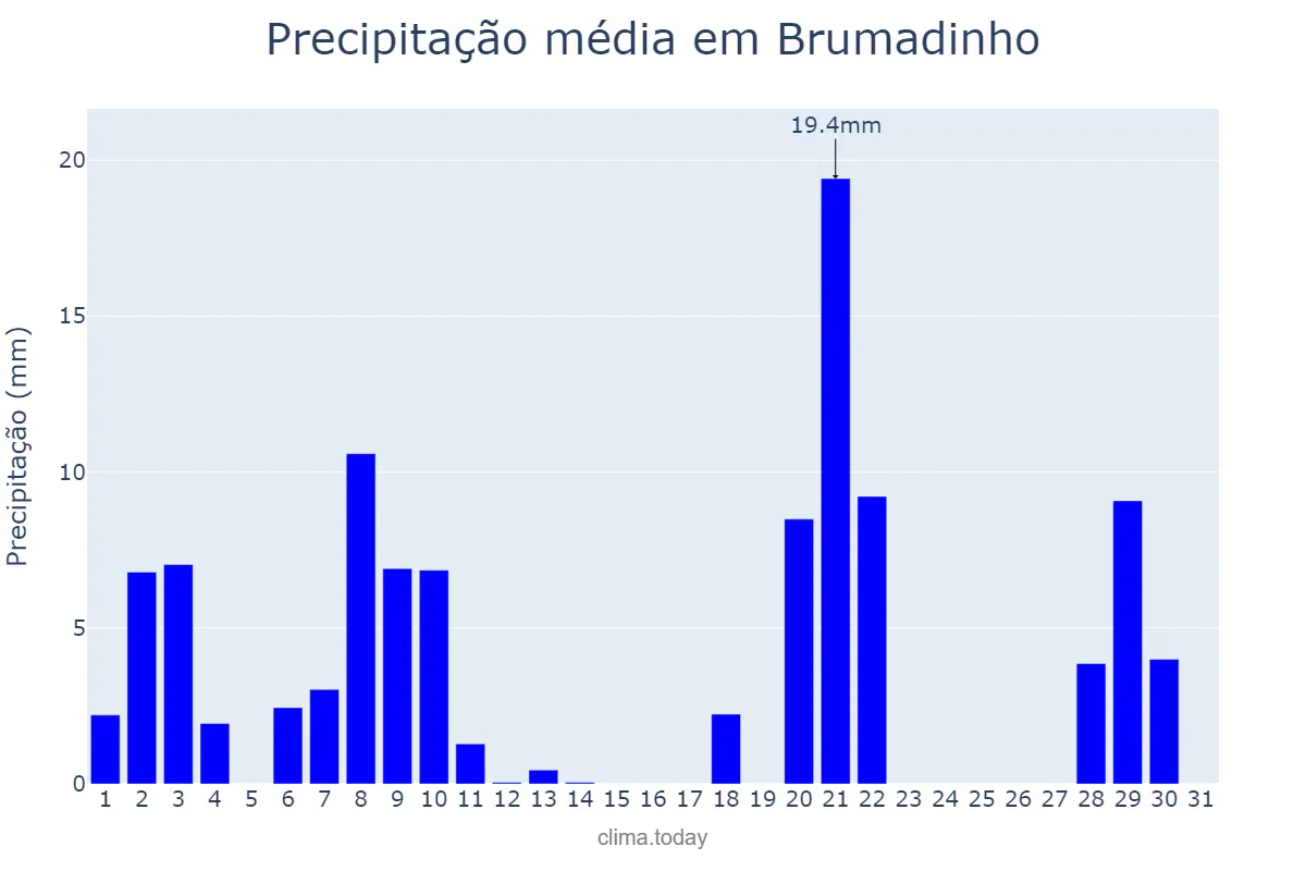 Precipitação em marco em Brumadinho, MG, BR