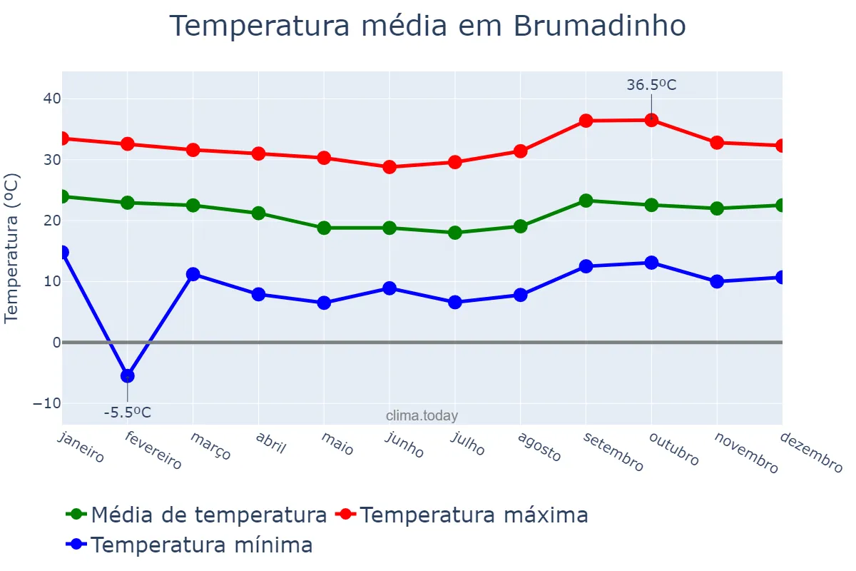 Temperatura anual em Brumadinho, MG, BR