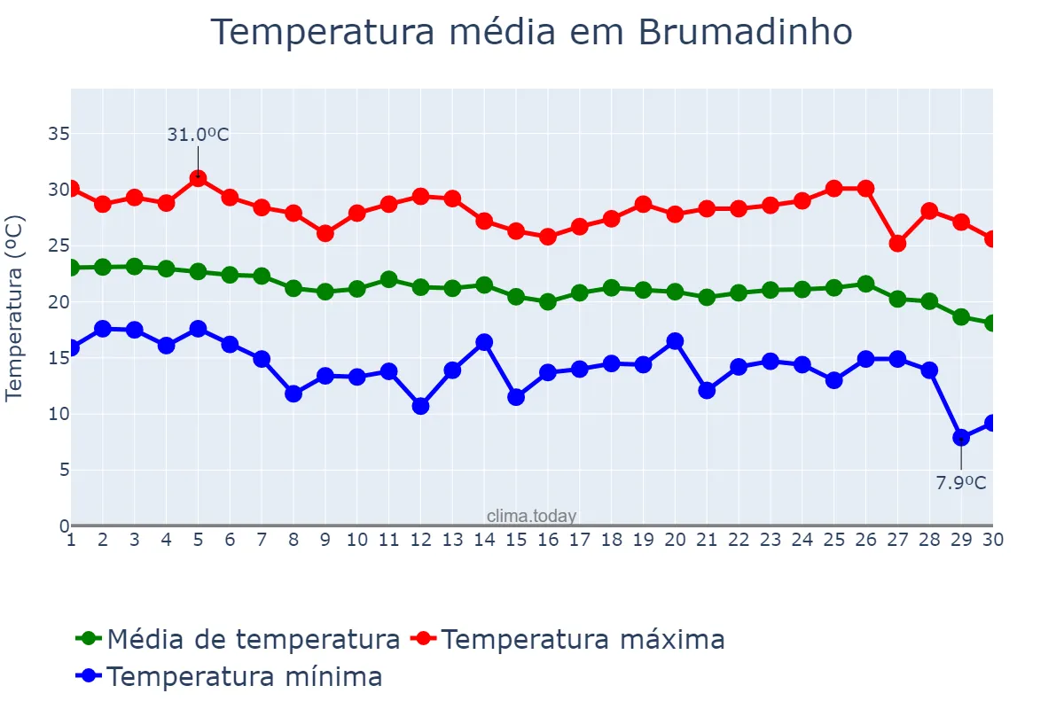 Temperatura em abril em Brumadinho, MG, BR