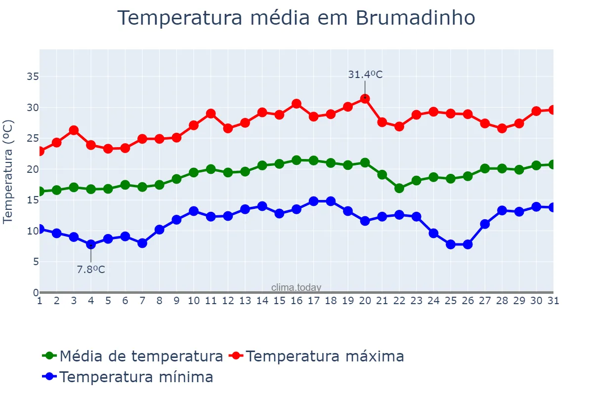 Temperatura em agosto em Brumadinho, MG, BR
