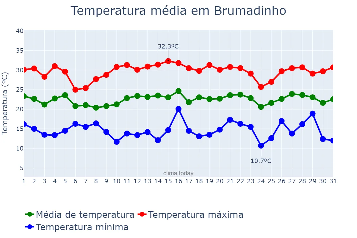 Temperatura em dezembro em Brumadinho, MG, BR