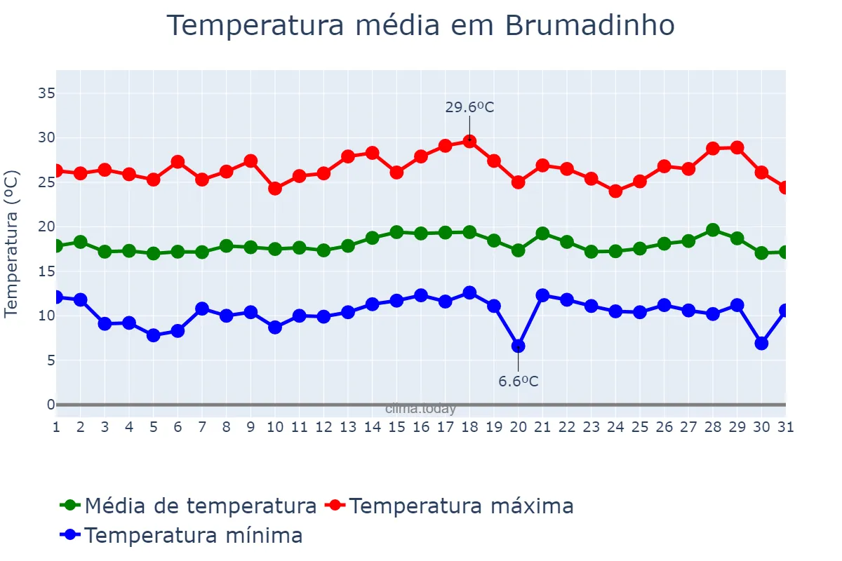 Temperatura em julho em Brumadinho, MG, BR