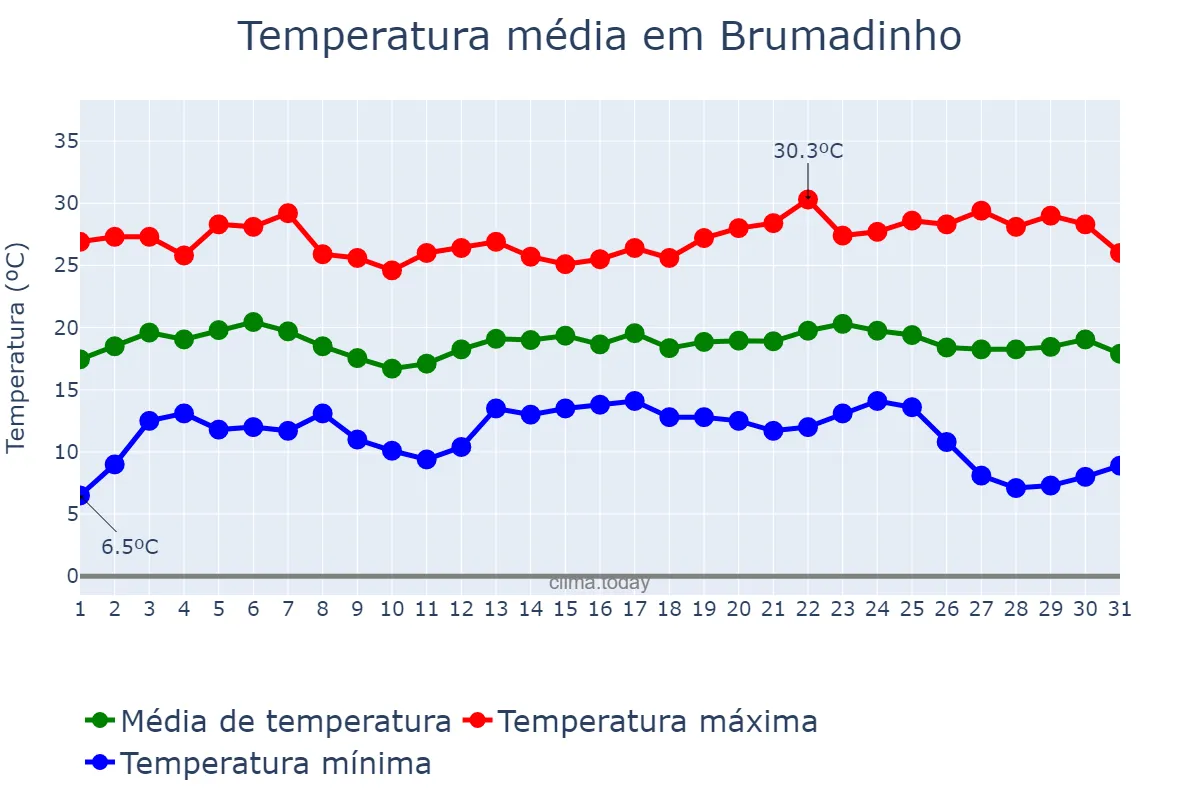 Temperatura em maio em Brumadinho, MG, BR