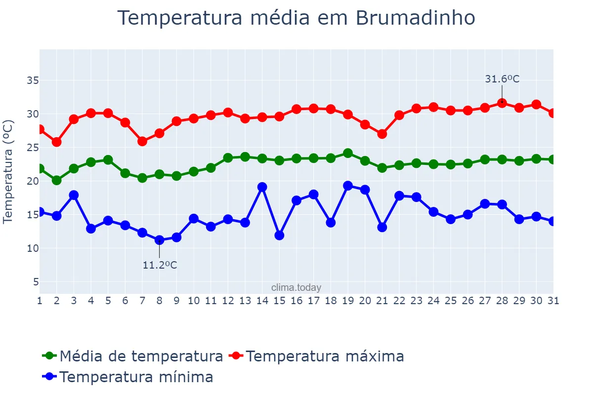 Temperatura em marco em Brumadinho, MG, BR