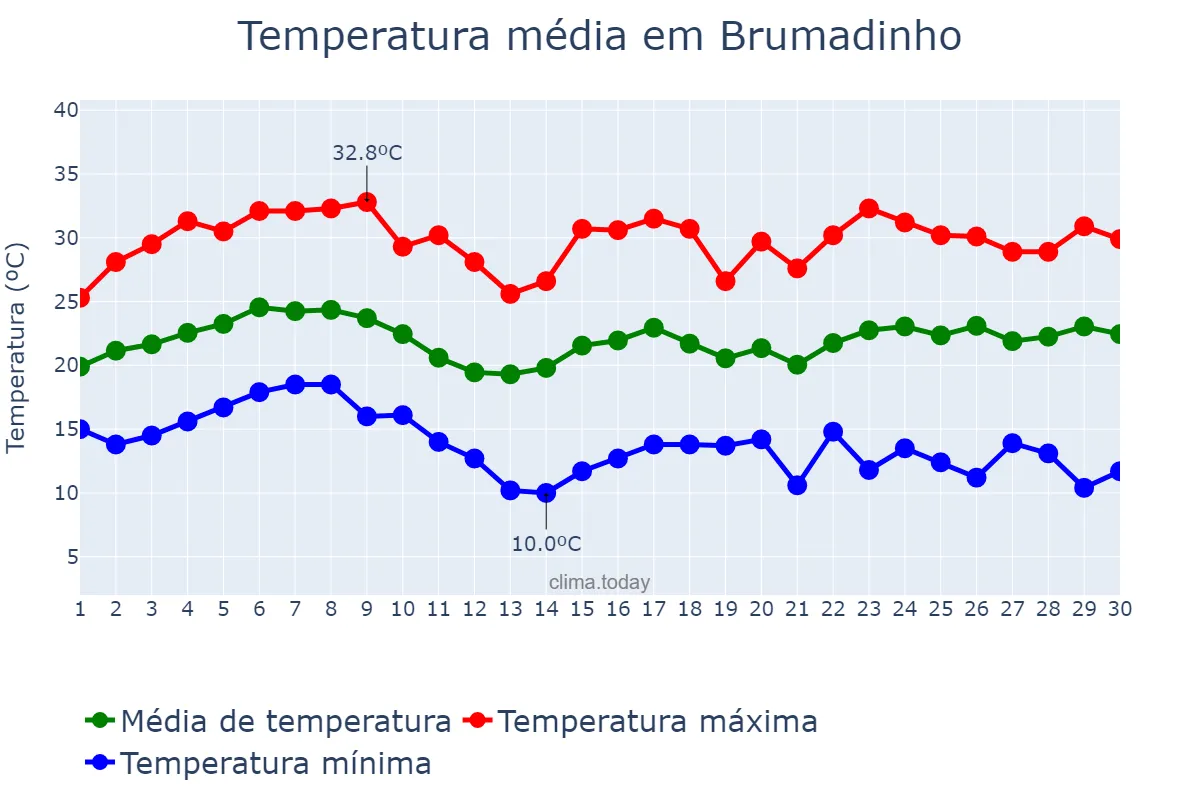 Temperatura em novembro em Brumadinho, MG, BR