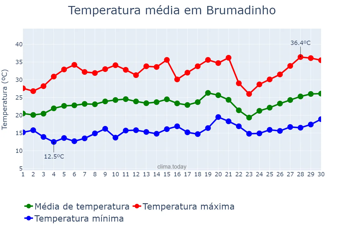 Temperatura em setembro em Brumadinho, MG, BR