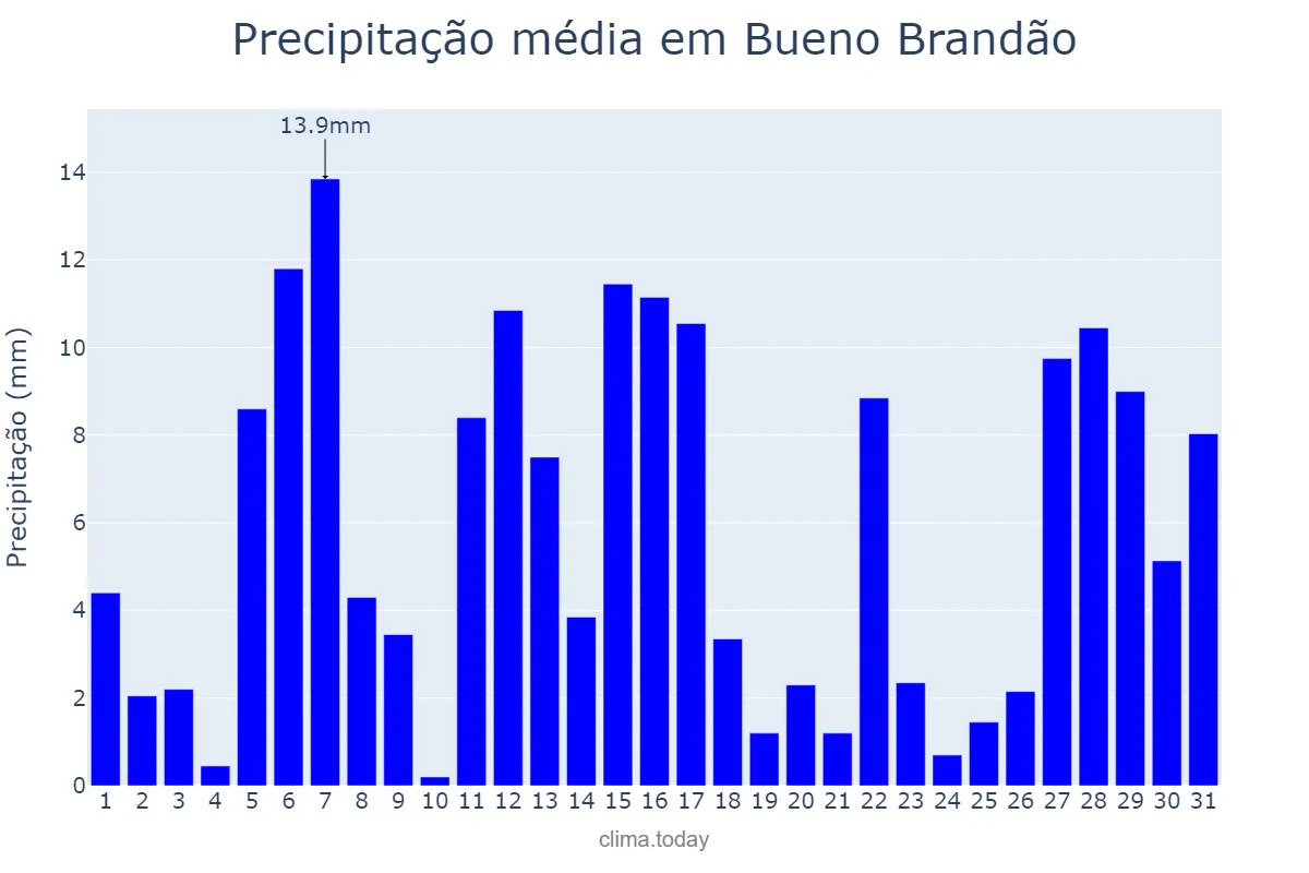 Precipitação em dezembro em Bueno Brandão, MG, BR