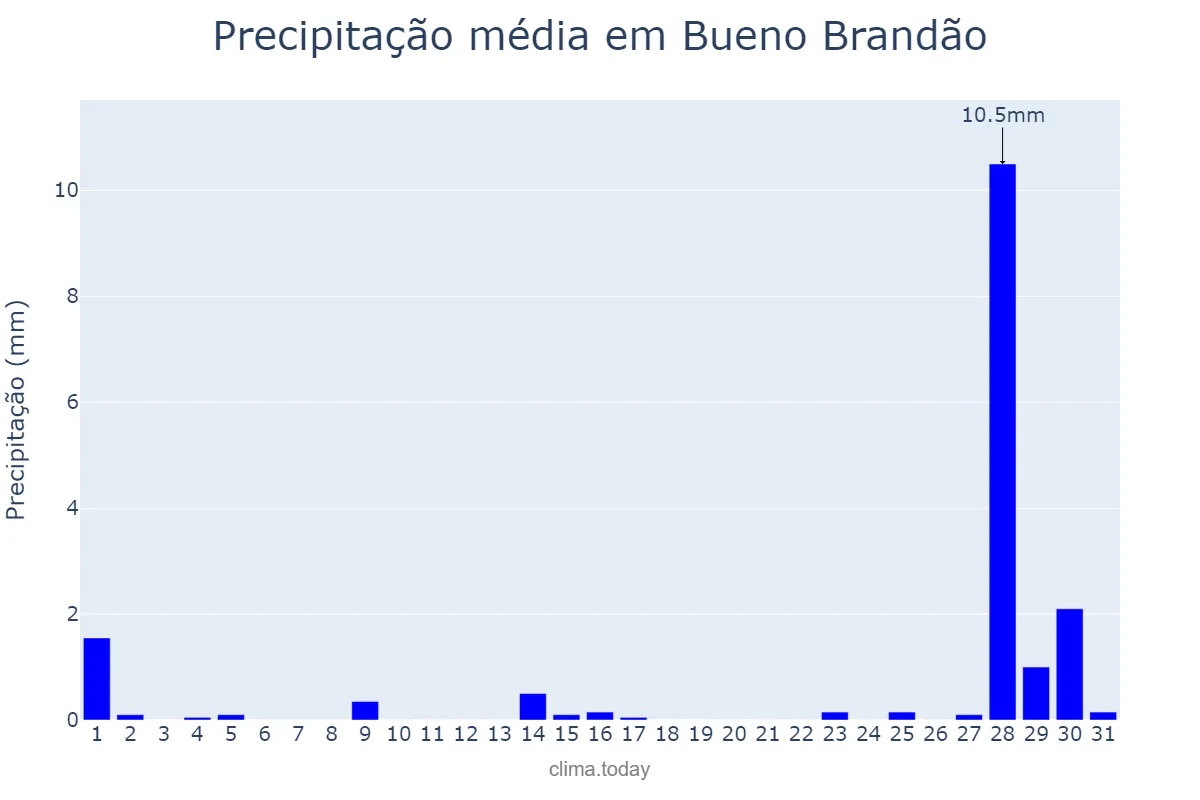 Precipitação em julho em Bueno Brandão, MG, BR