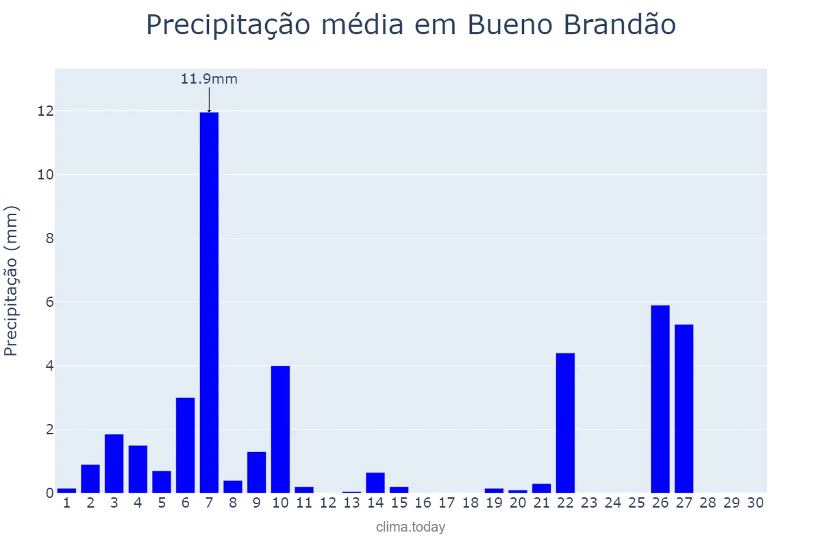 Precipitação em junho em Bueno Brandão, MG, BR