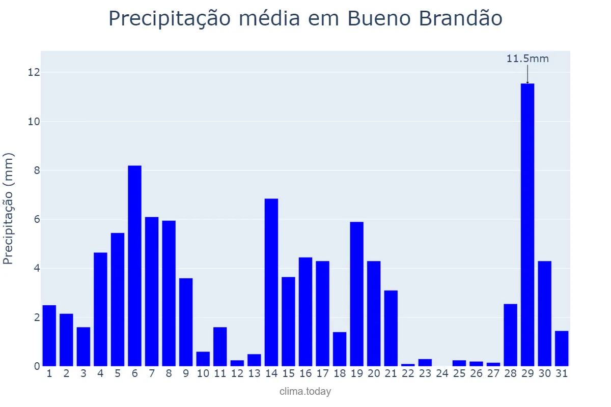 Precipitação em marco em Bueno Brandão, MG, BR