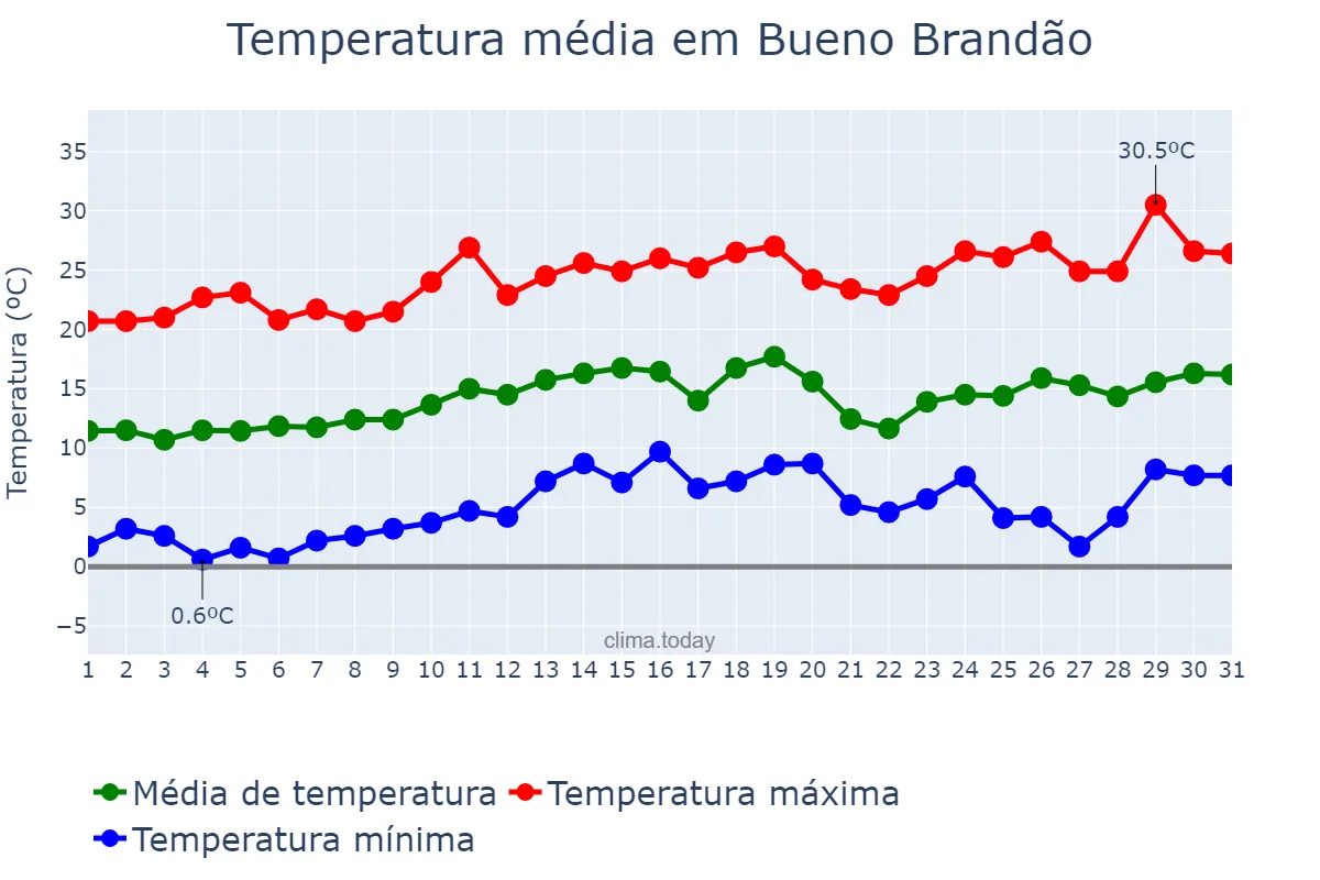 Temperatura em agosto em Bueno Brandão, MG, BR