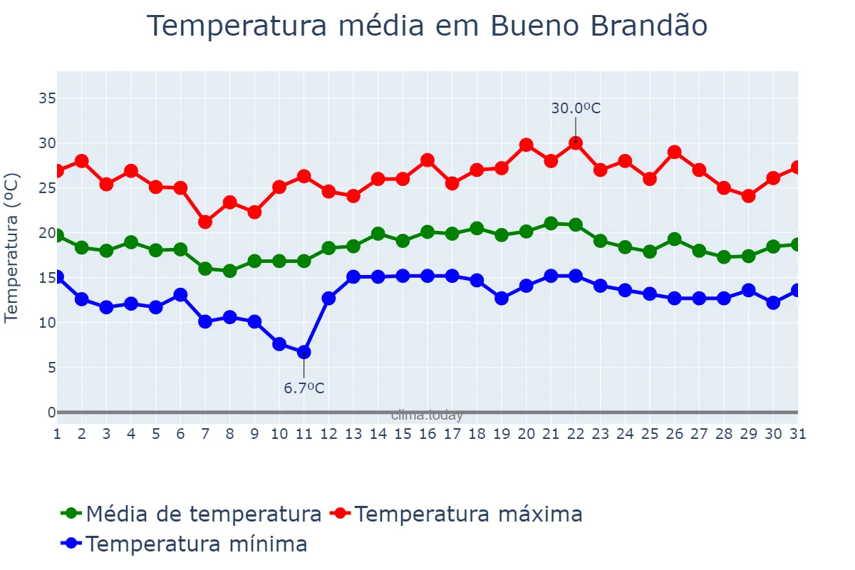 Temperatura em dezembro em Bueno Brandão, MG, BR