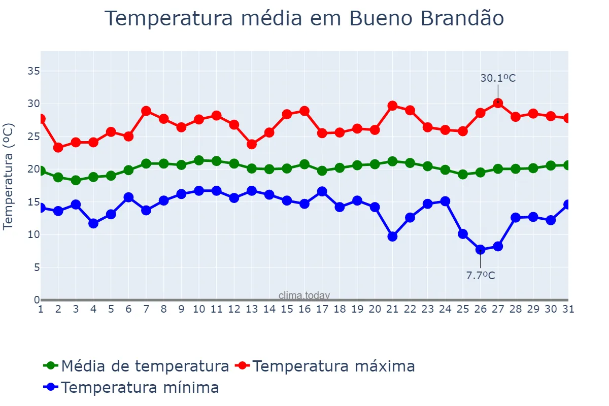 Temperatura em janeiro em Bueno Brandão, MG, BR