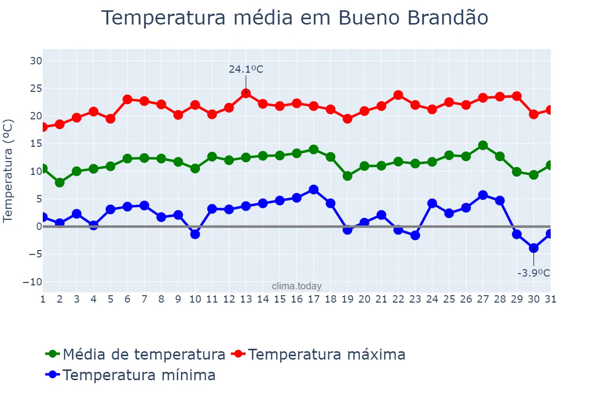 Temperatura em julho em Bueno Brandão, MG, BR