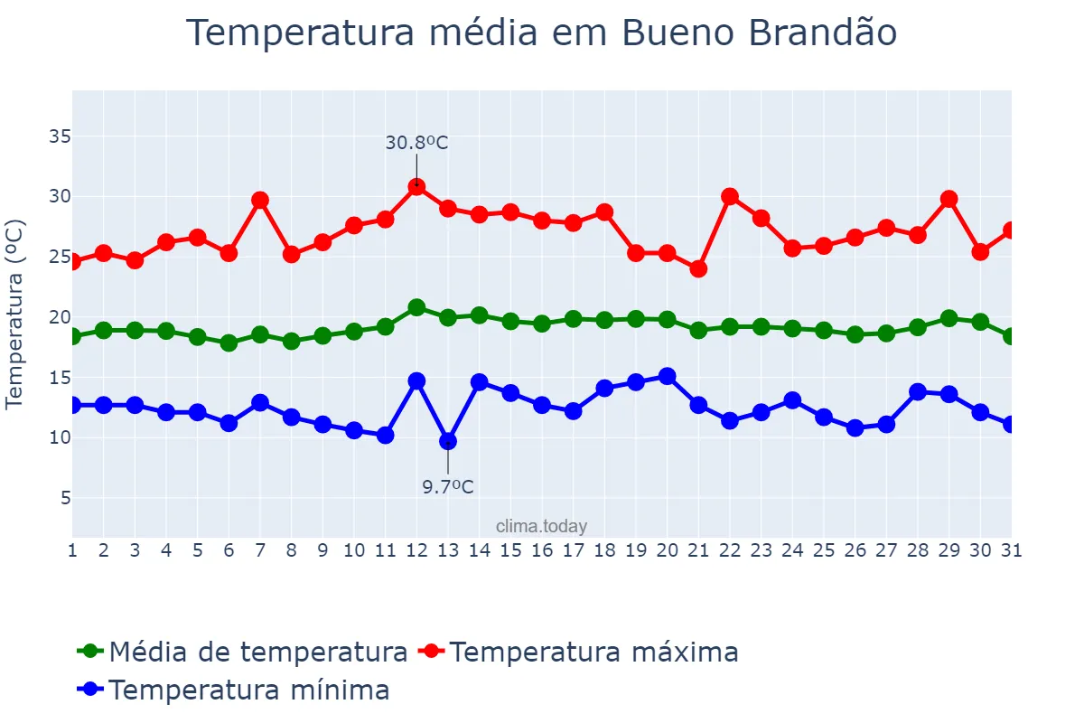 Temperatura em marco em Bueno Brandão, MG, BR