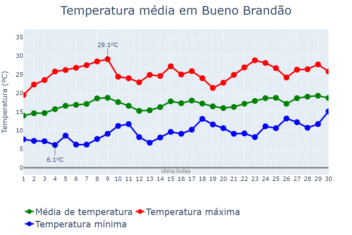 Temperatura em novembro em Bueno Brandão, MG, BR