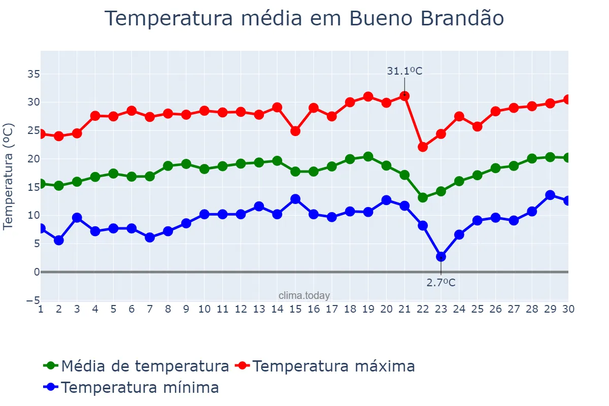 Temperatura em setembro em Bueno Brandão, MG, BR