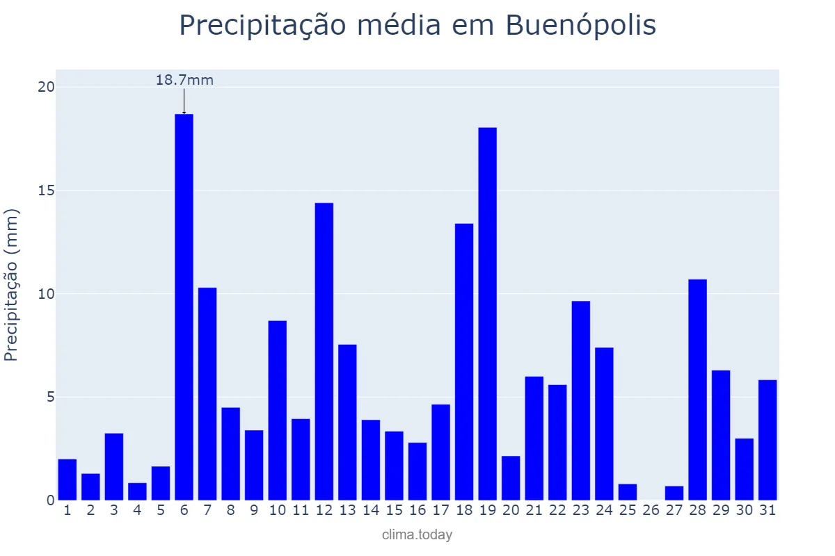 Precipitação em dezembro em Buenópolis, MG, BR