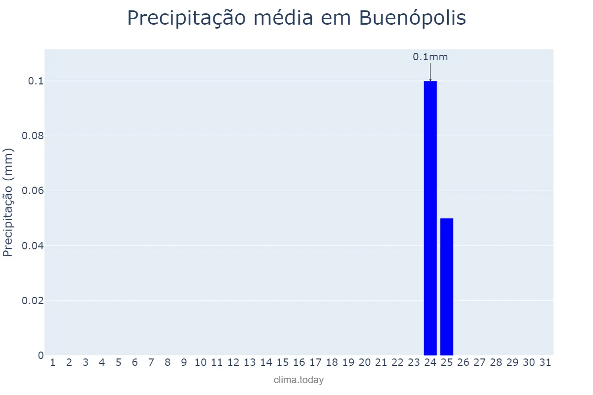 Precipitação em julho em Buenópolis, MG, BR