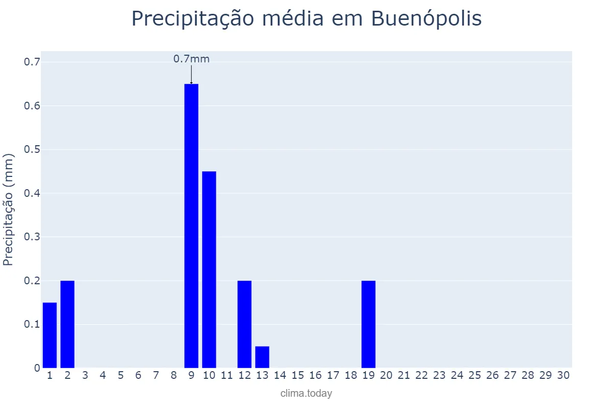 Precipitação em junho em Buenópolis, MG, BR