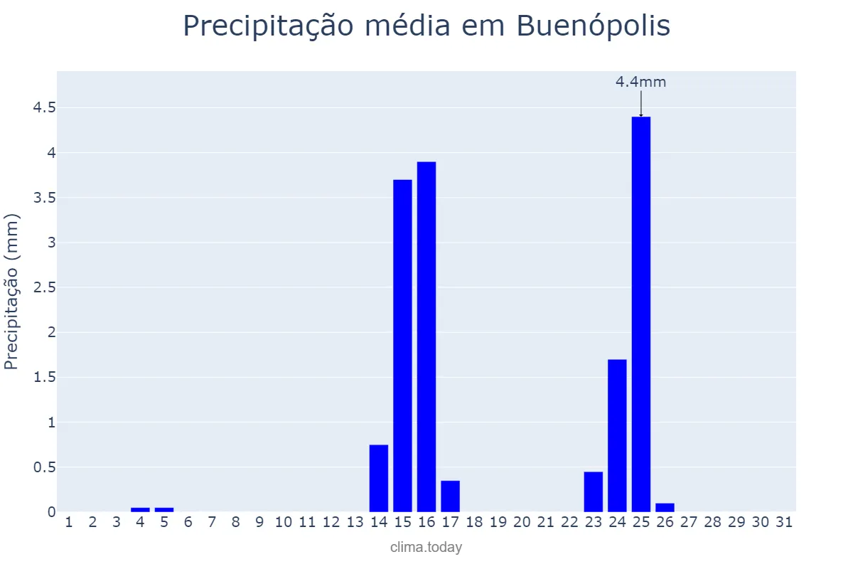 Precipitação em maio em Buenópolis, MG, BR