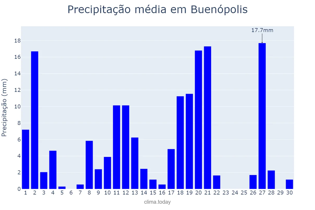 Precipitação em novembro em Buenópolis, MG, BR