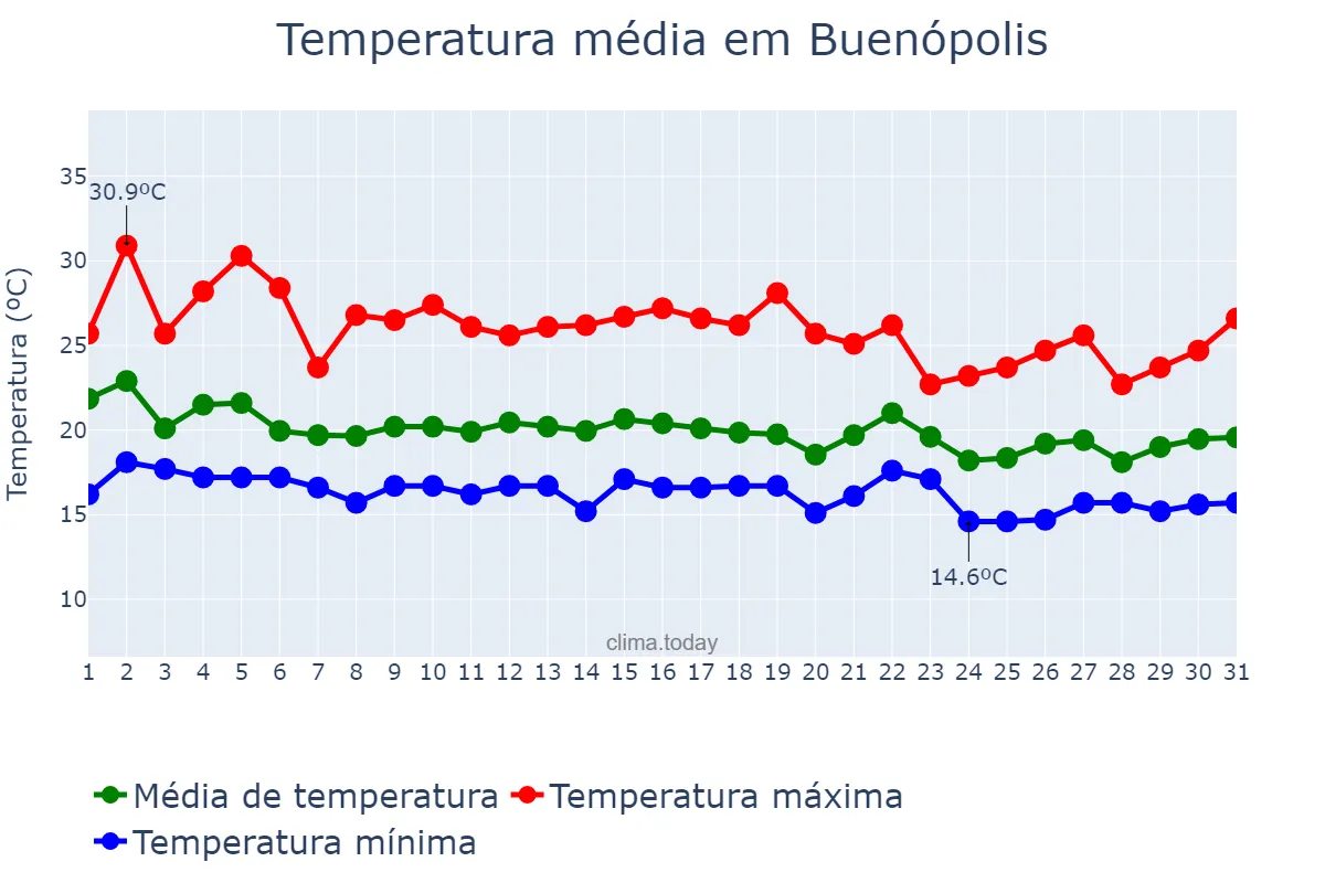 Temperatura em dezembro em Buenópolis, MG, BR