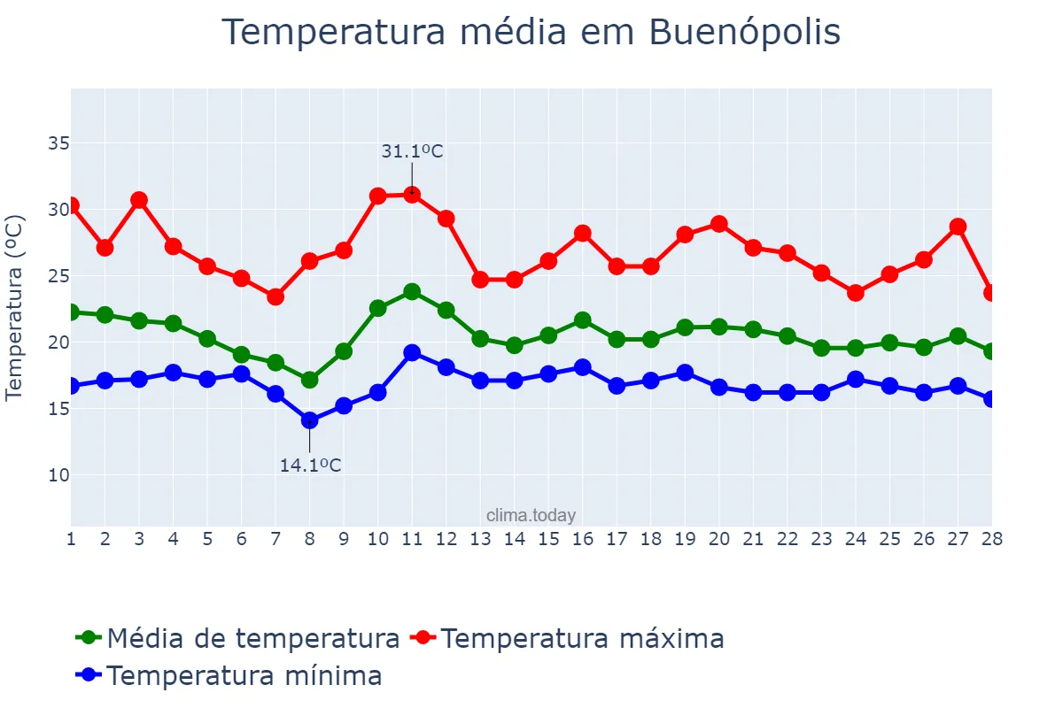 Temperatura em fevereiro em Buenópolis, MG, BR