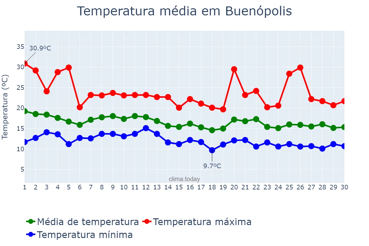 Temperatura em junho em Buenópolis, MG, BR