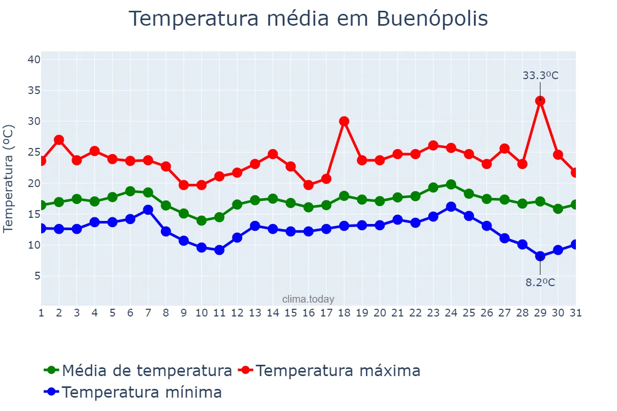 Temperatura em maio em Buenópolis, MG, BR
